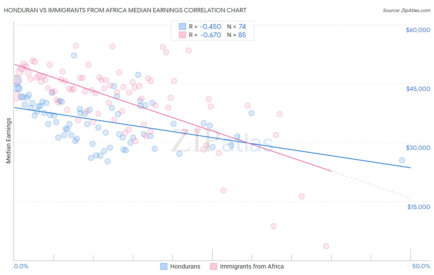 Honduran vs Immigrants from Africa Median Earnings