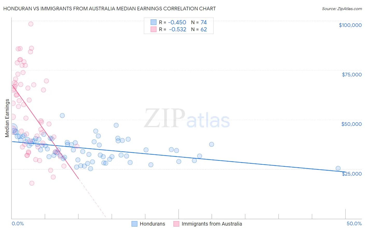 Honduran vs Immigrants from Australia Median Earnings