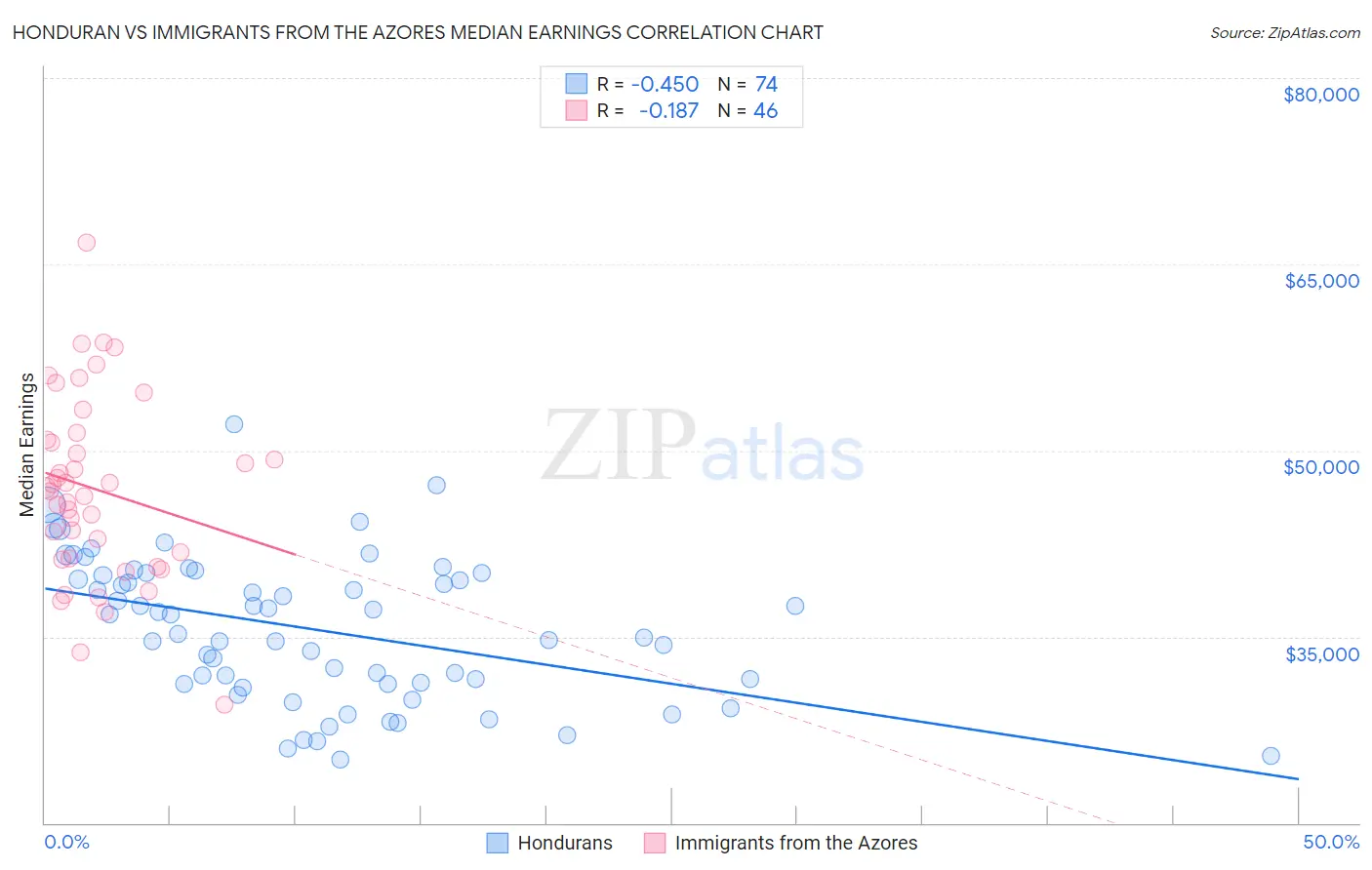 Honduran vs Immigrants from the Azores Median Earnings