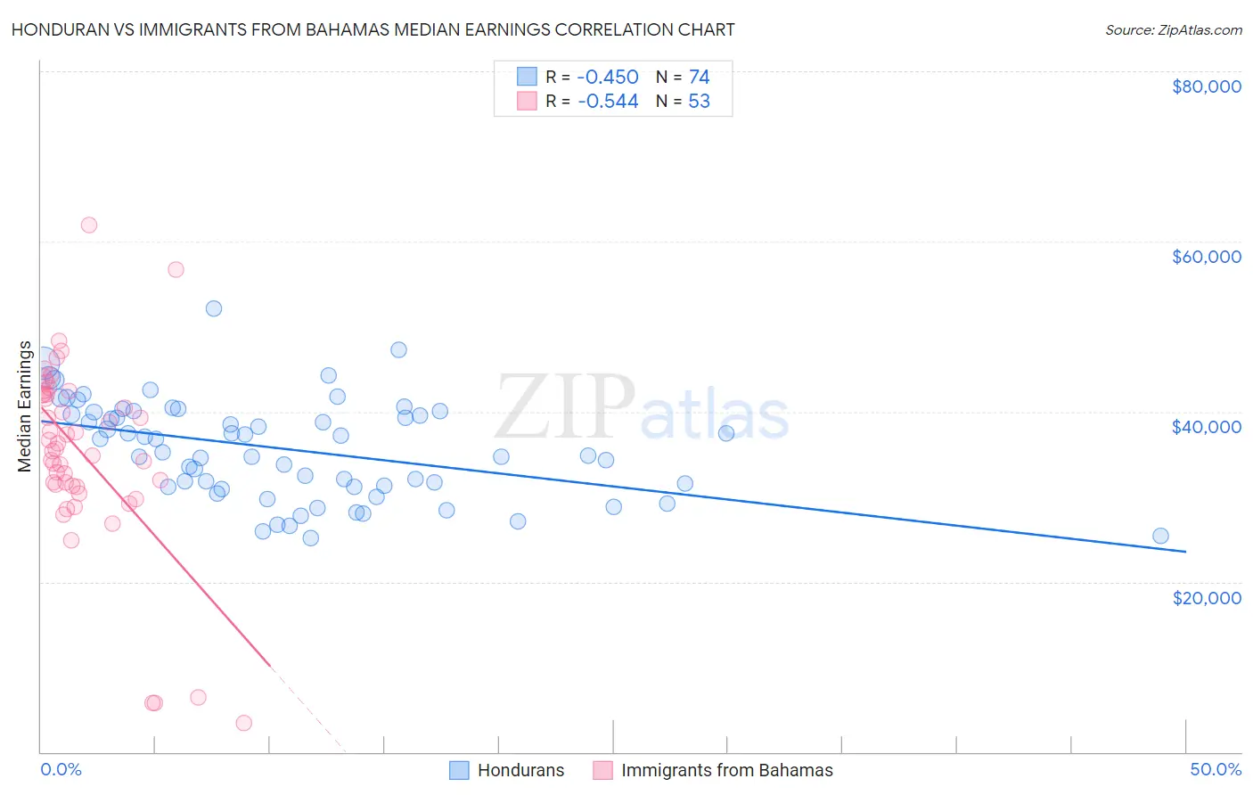 Honduran vs Immigrants from Bahamas Median Earnings