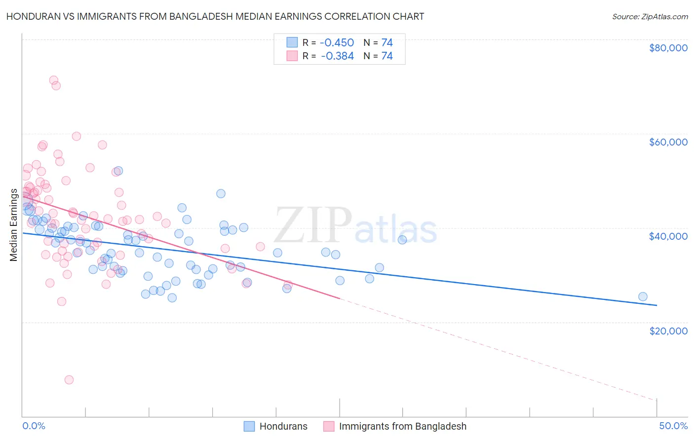 Honduran vs Immigrants from Bangladesh Median Earnings