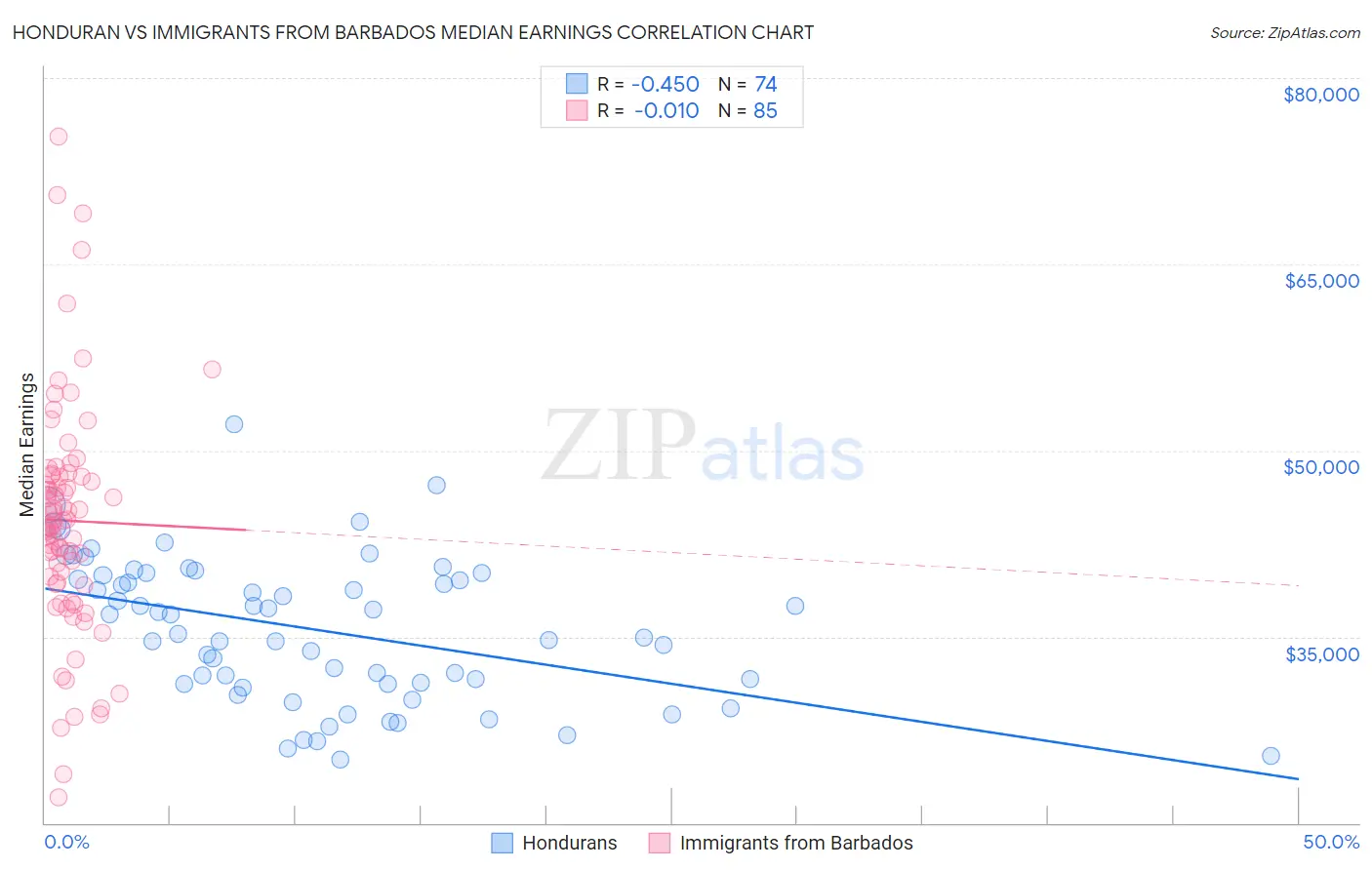 Honduran vs Immigrants from Barbados Median Earnings