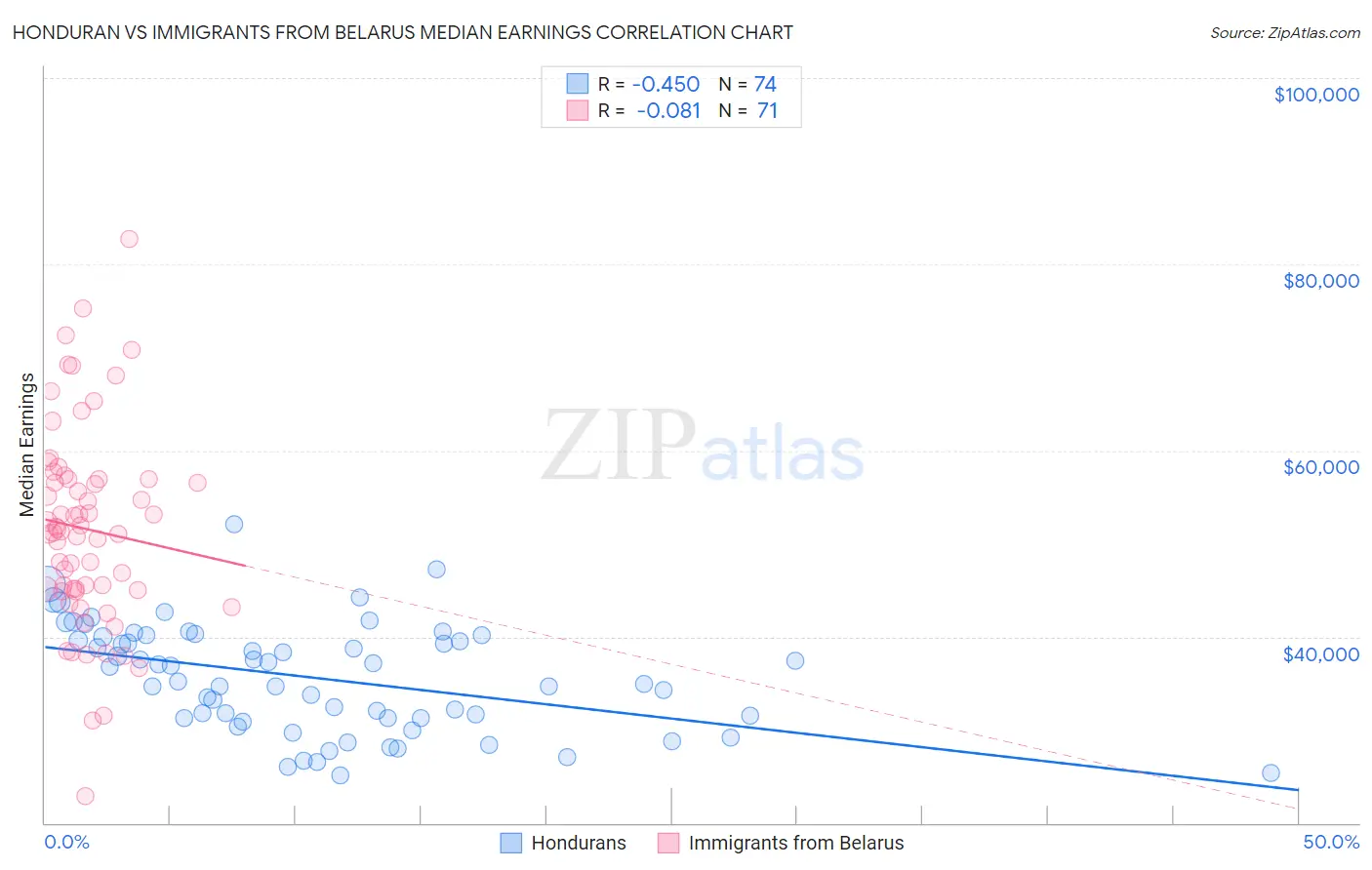 Honduran vs Immigrants from Belarus Median Earnings