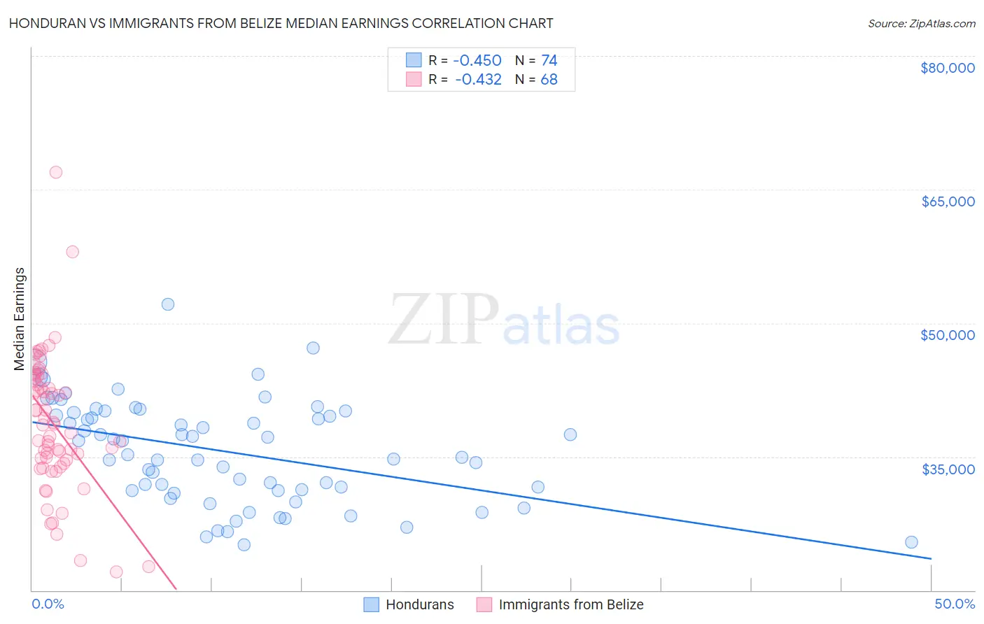 Honduran vs Immigrants from Belize Median Earnings