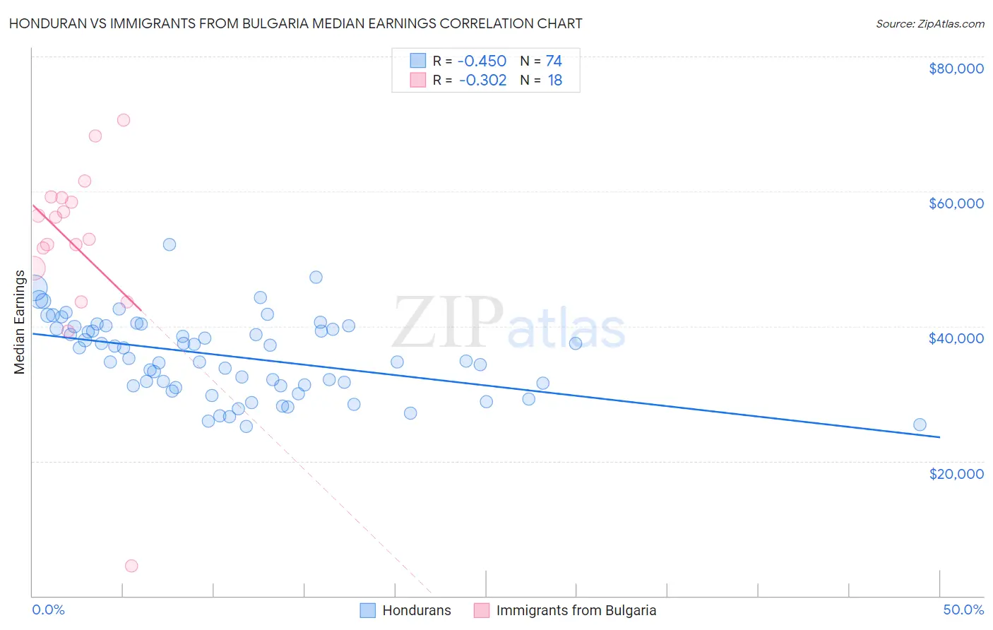 Honduran vs Immigrants from Bulgaria Median Earnings