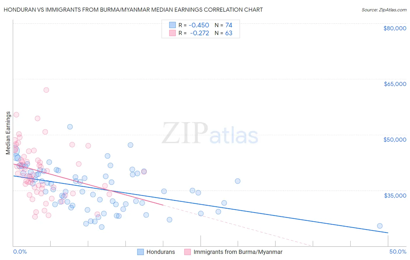Honduran vs Immigrants from Burma/Myanmar Median Earnings