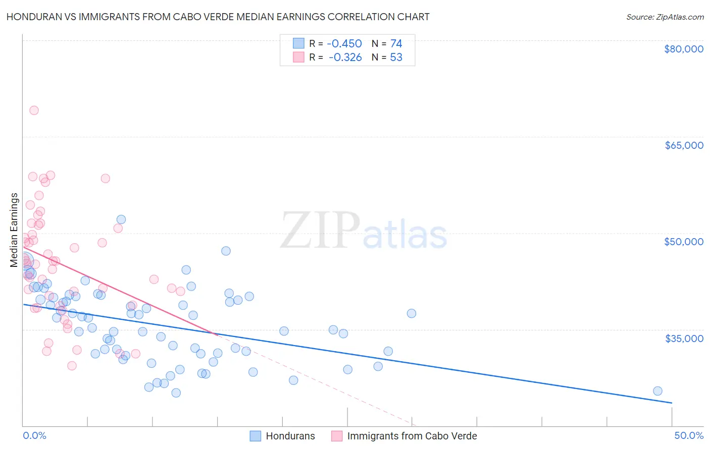 Honduran vs Immigrants from Cabo Verde Median Earnings