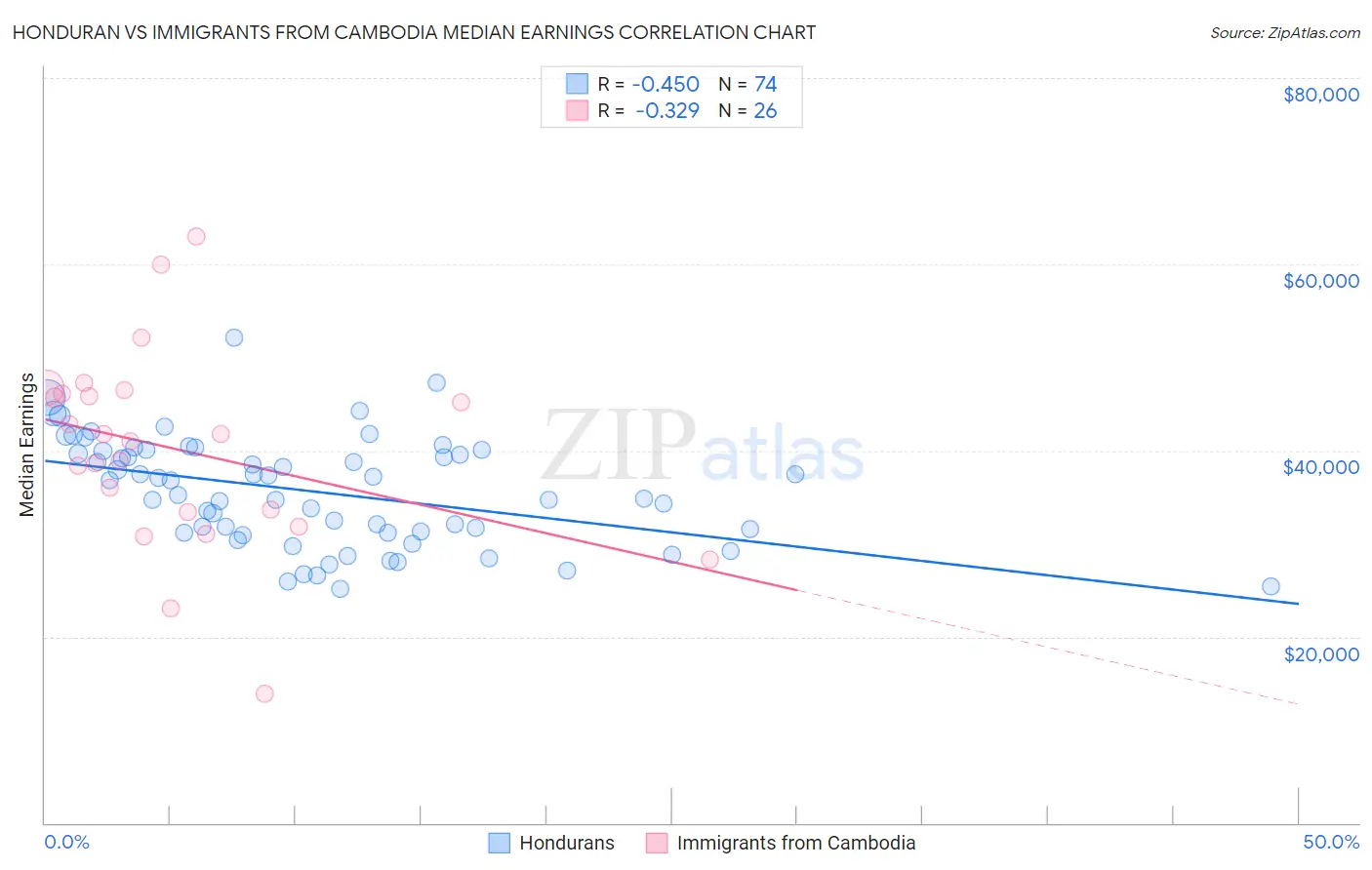 Honduran vs Immigrants from Cambodia Median Earnings