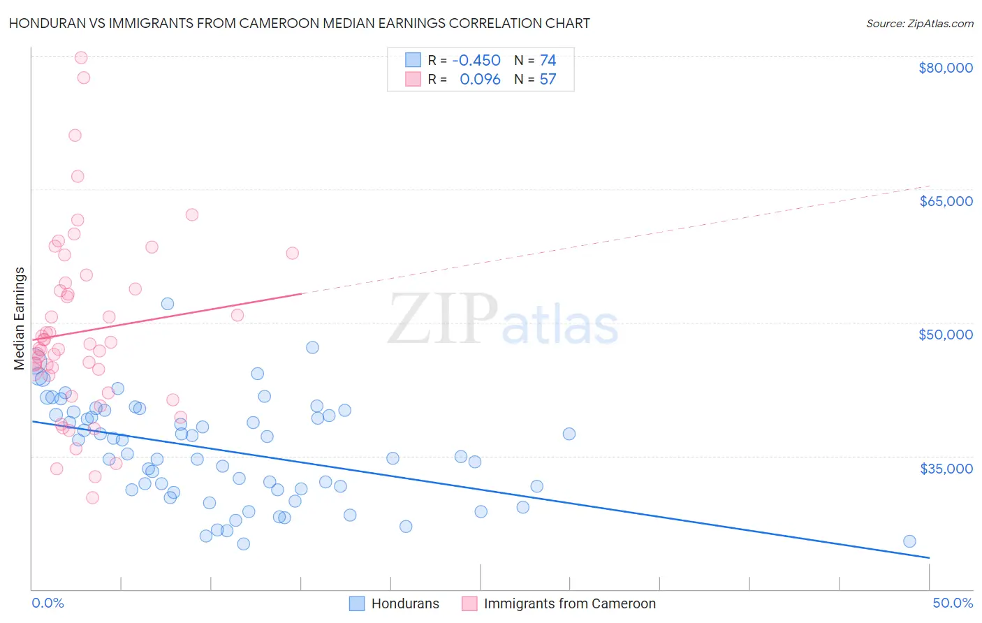 Honduran vs Immigrants from Cameroon Median Earnings