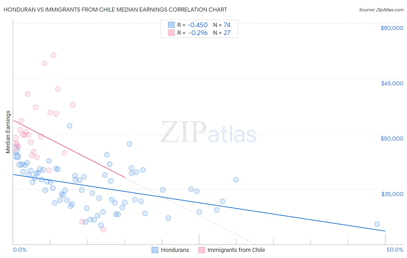 Honduran vs Immigrants from Chile Median Earnings