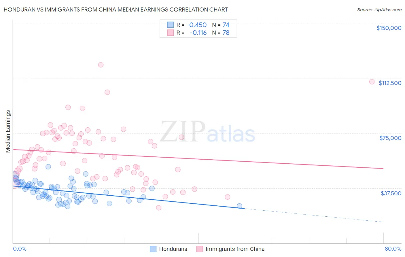 Honduran vs Immigrants from China Median Earnings