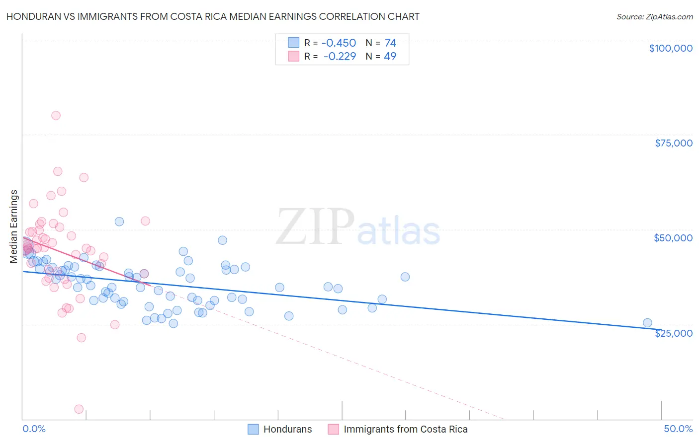 Honduran vs Immigrants from Costa Rica Median Earnings
