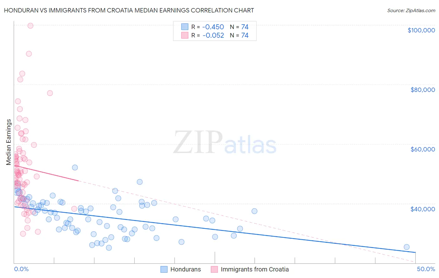 Honduran vs Immigrants from Croatia Median Earnings