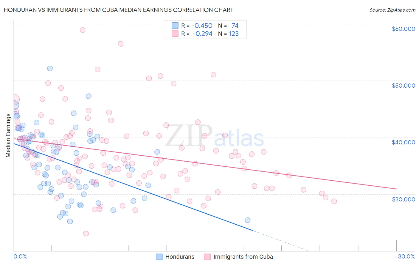 Honduran vs Immigrants from Cuba Median Earnings