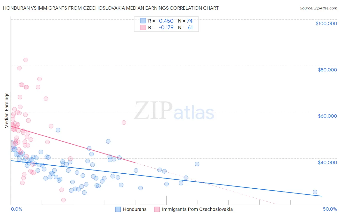 Honduran vs Immigrants from Czechoslovakia Median Earnings