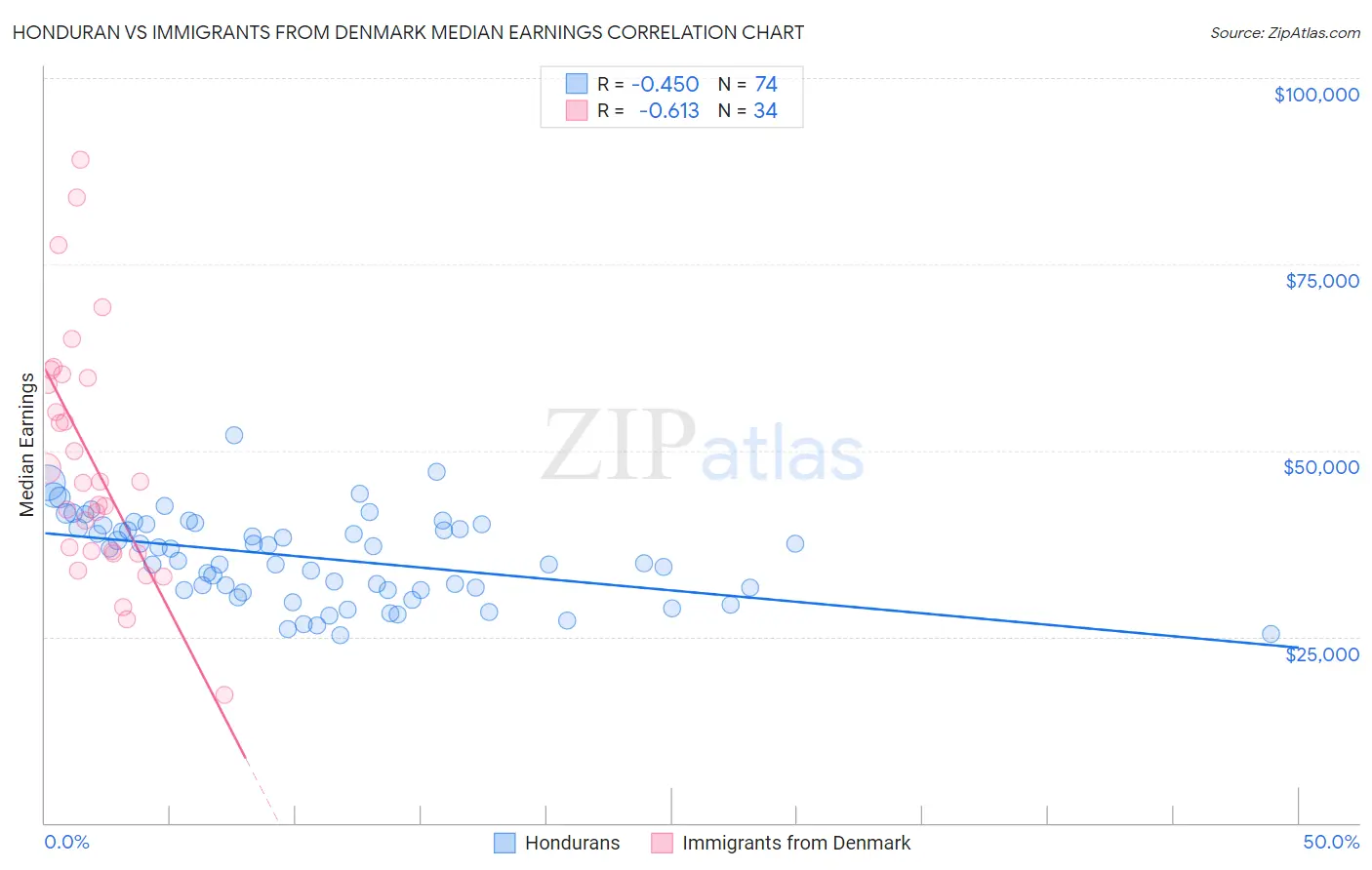 Honduran vs Immigrants from Denmark Median Earnings