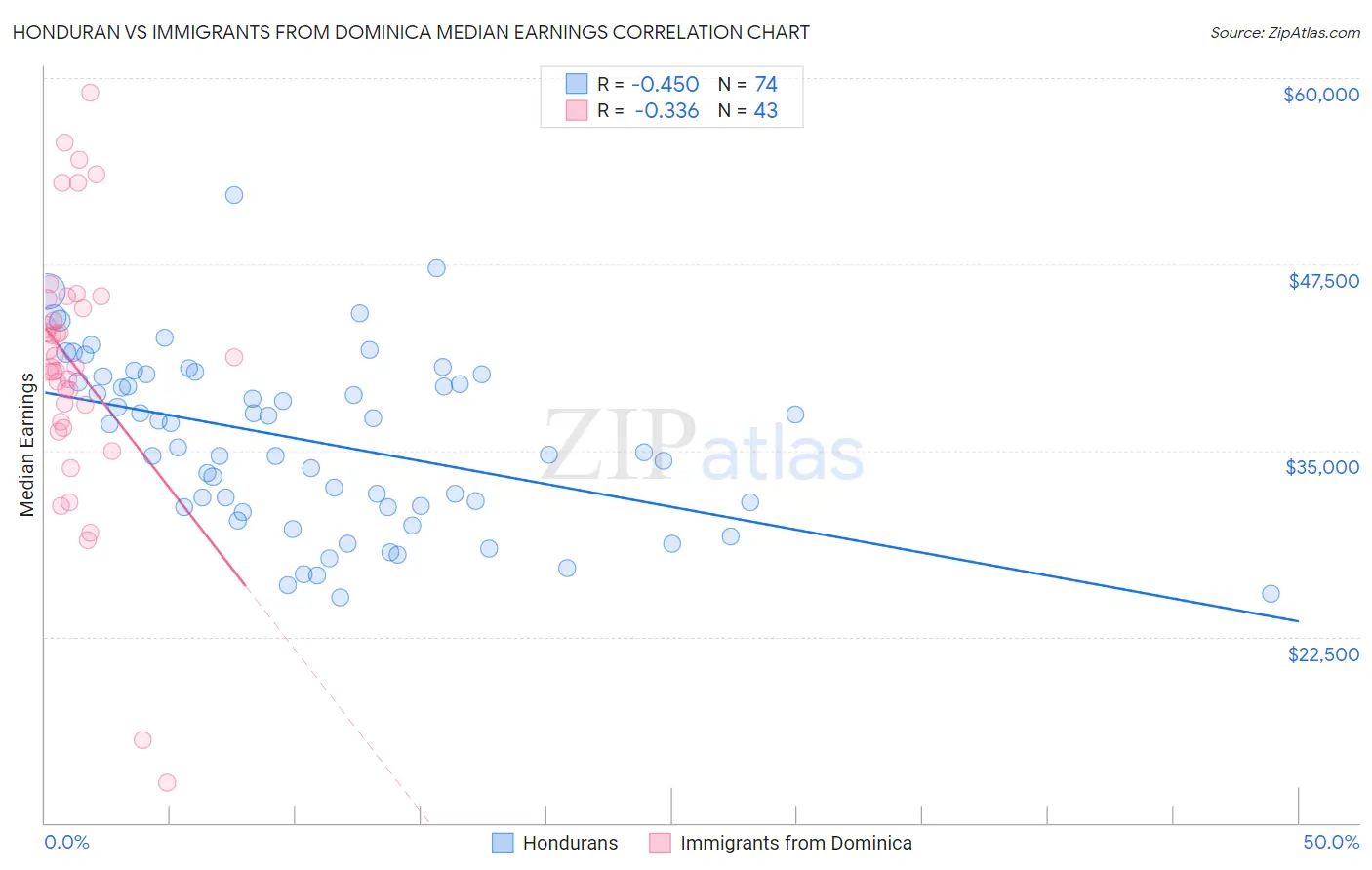 Honduran vs Immigrants from Dominica Median Earnings