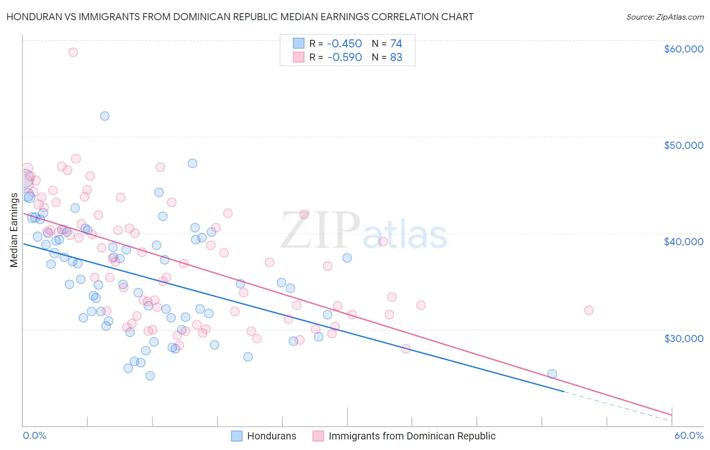 Honduran vs Immigrants from Dominican Republic Median Earnings