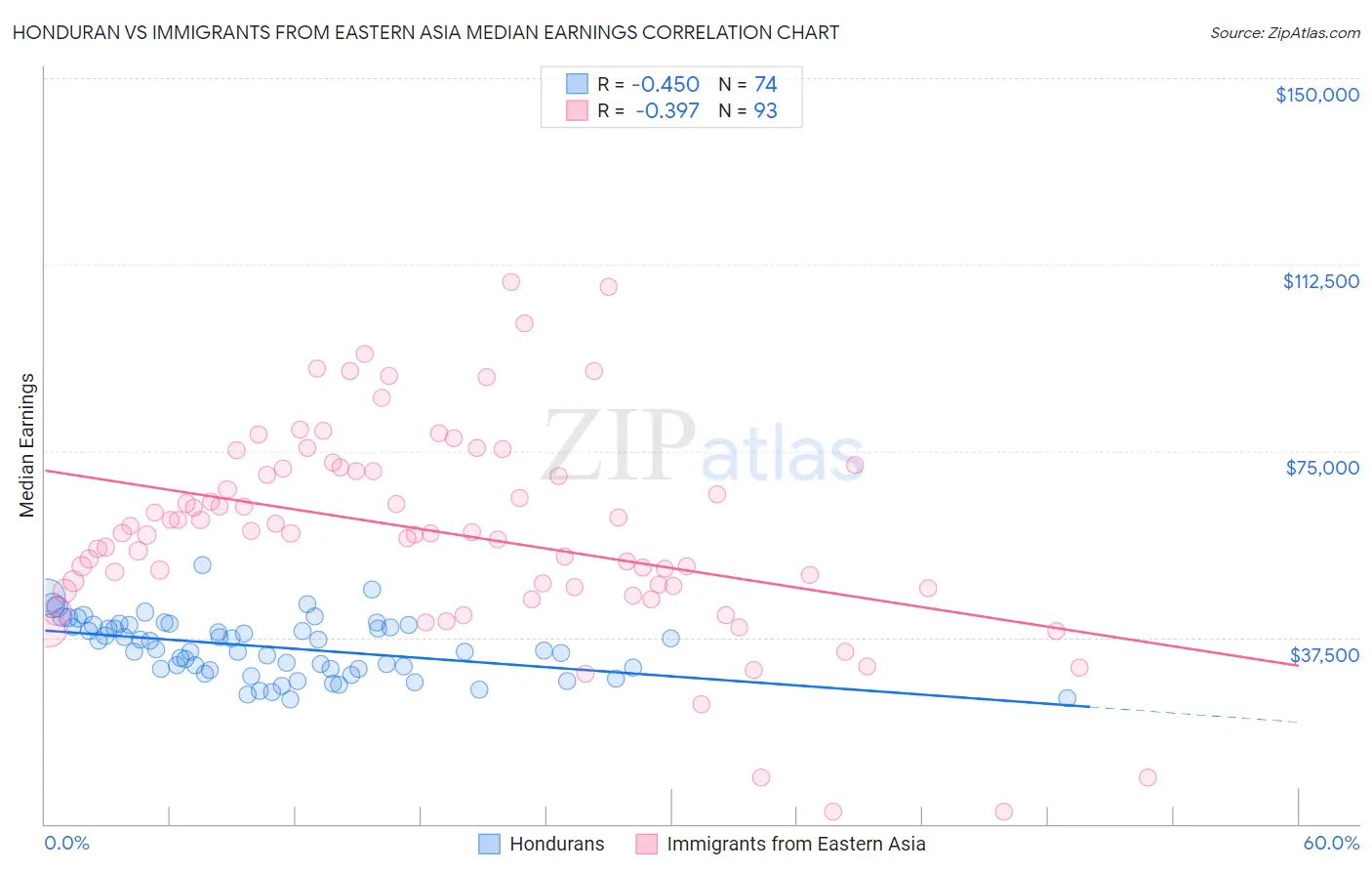 Honduran vs Immigrants from Eastern Asia Median Earnings