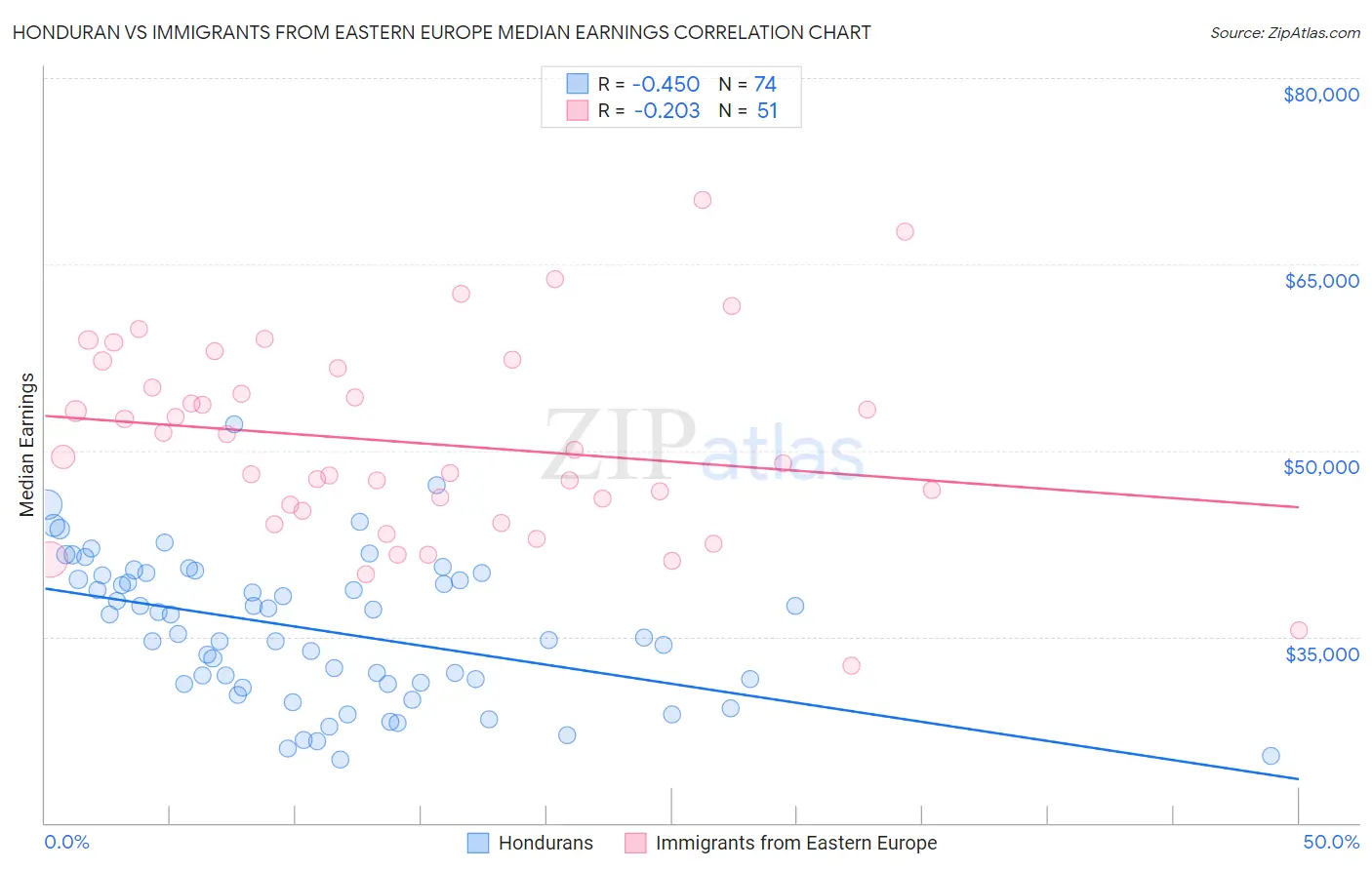 Honduran vs Immigrants from Eastern Europe Median Earnings
