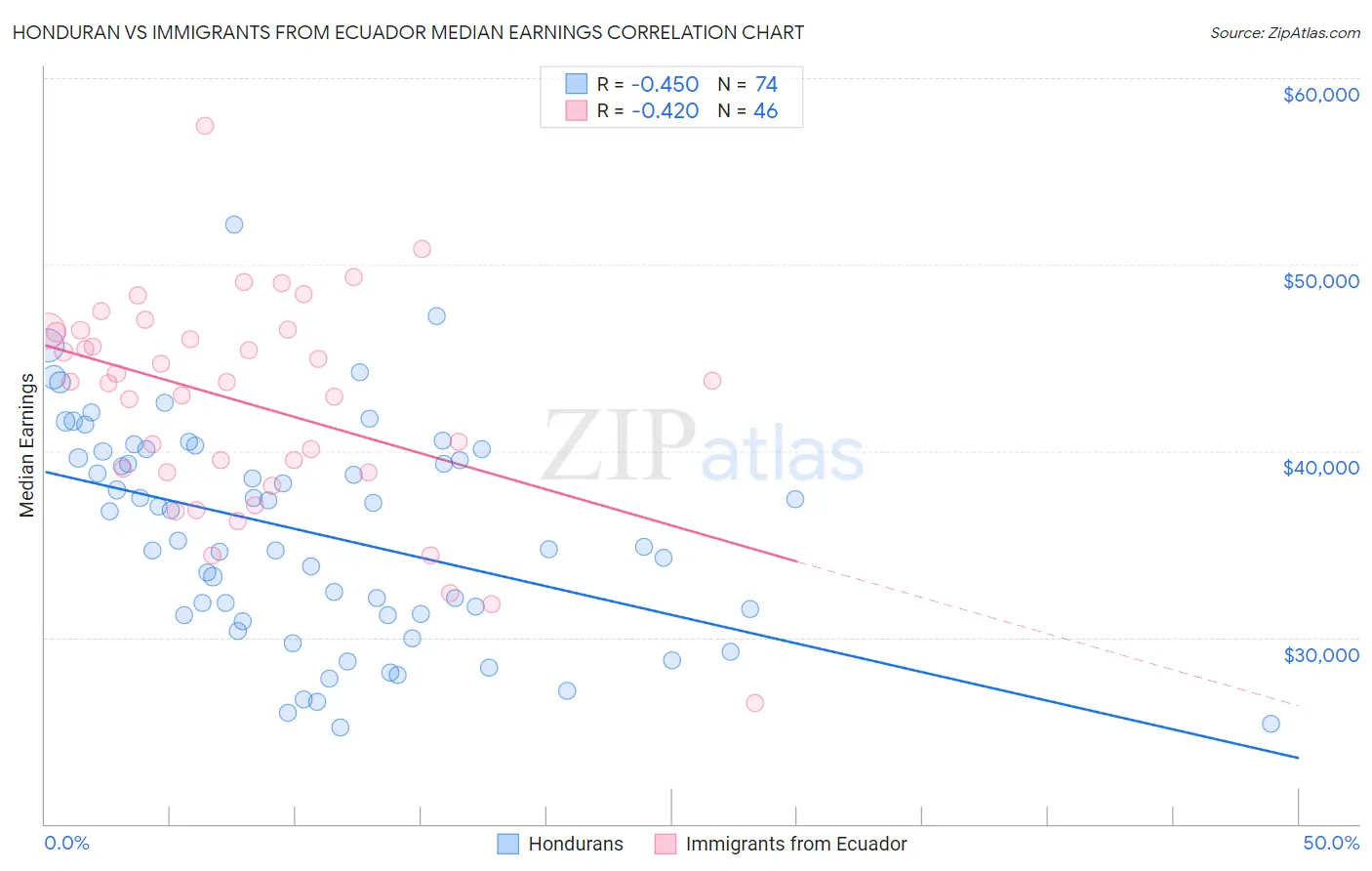 Honduran vs Immigrants from Ecuador Median Earnings