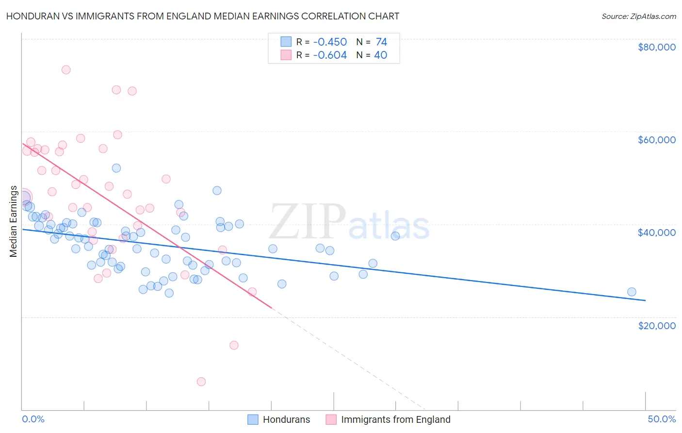 Honduran vs Immigrants from England Median Earnings