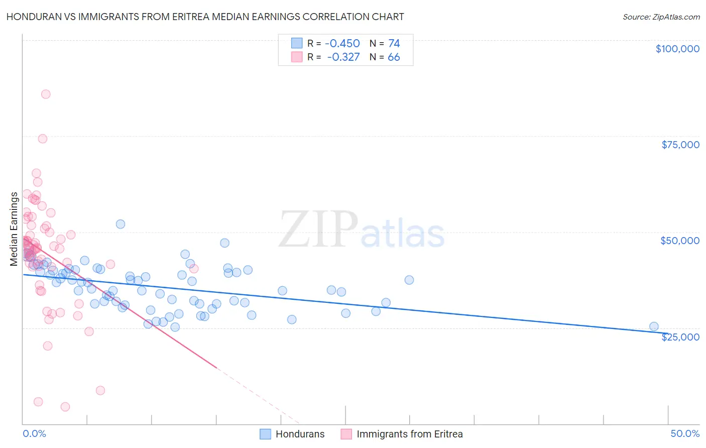 Honduran vs Immigrants from Eritrea Median Earnings