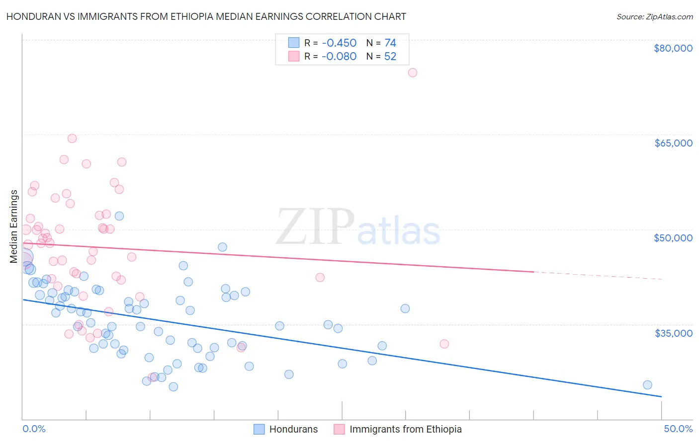 Honduran vs Immigrants from Ethiopia Median Earnings