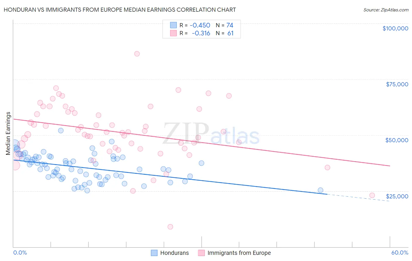 Honduran vs Immigrants from Europe Median Earnings