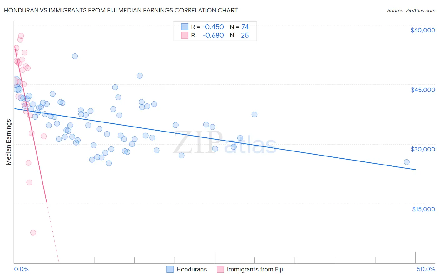 Honduran vs Immigrants from Fiji Median Earnings