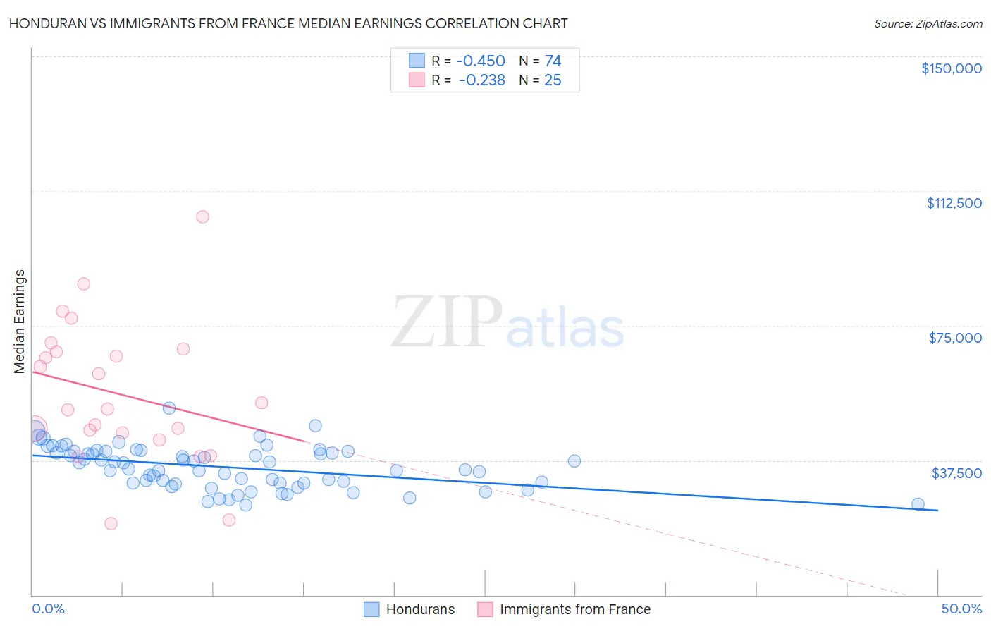 Honduran vs Immigrants from France Median Earnings