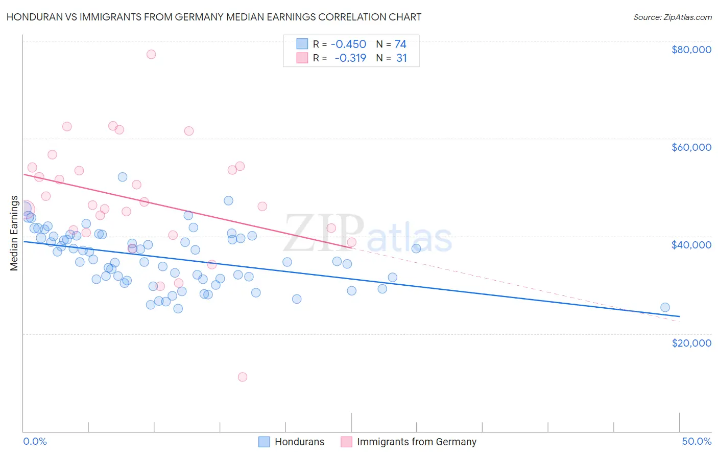 Honduran vs Immigrants from Germany Median Earnings