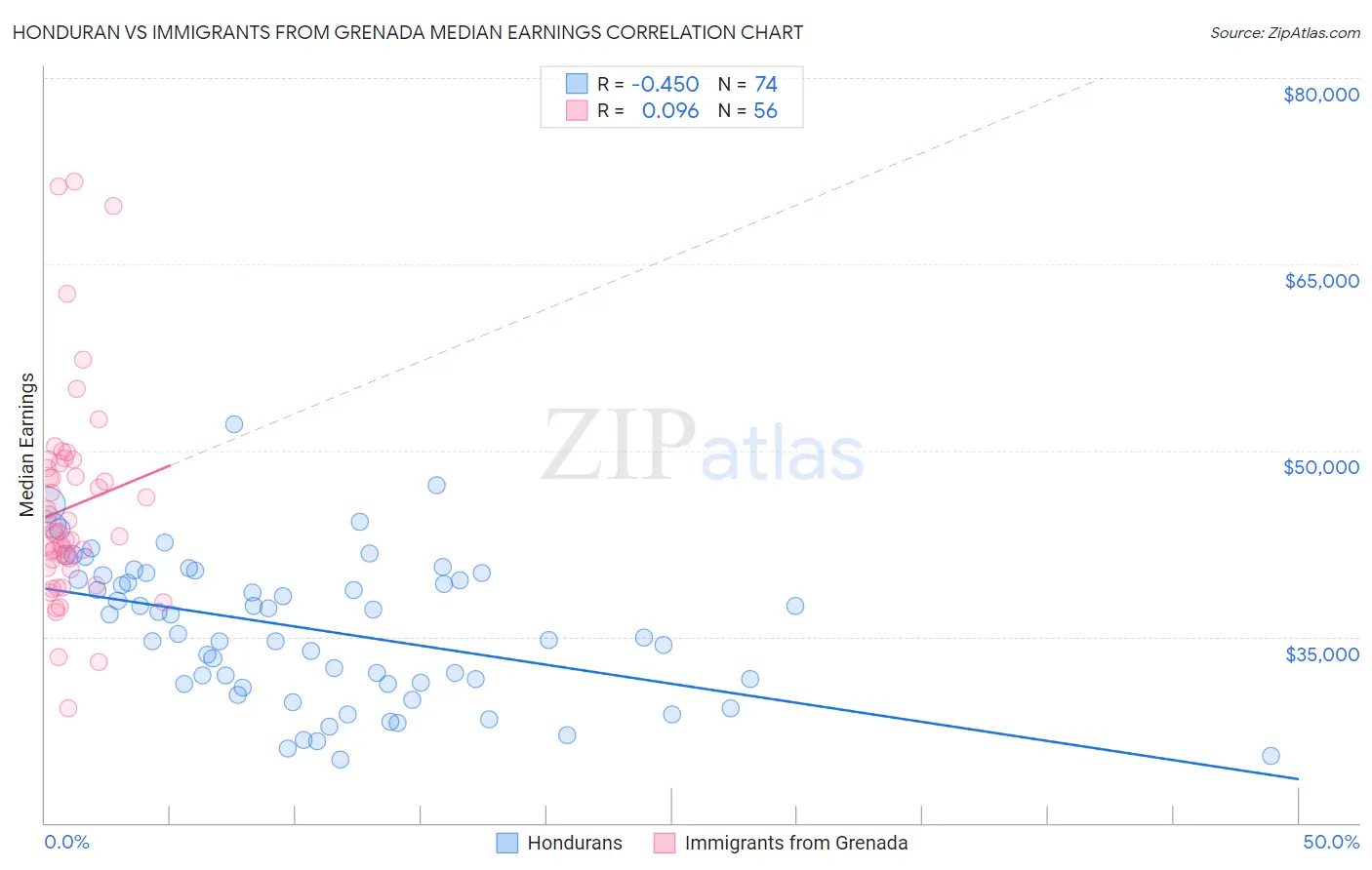 Honduran vs Immigrants from Grenada Median Earnings