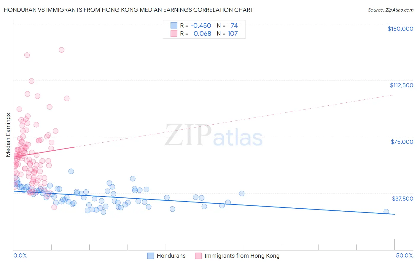 Honduran vs Immigrants from Hong Kong Median Earnings