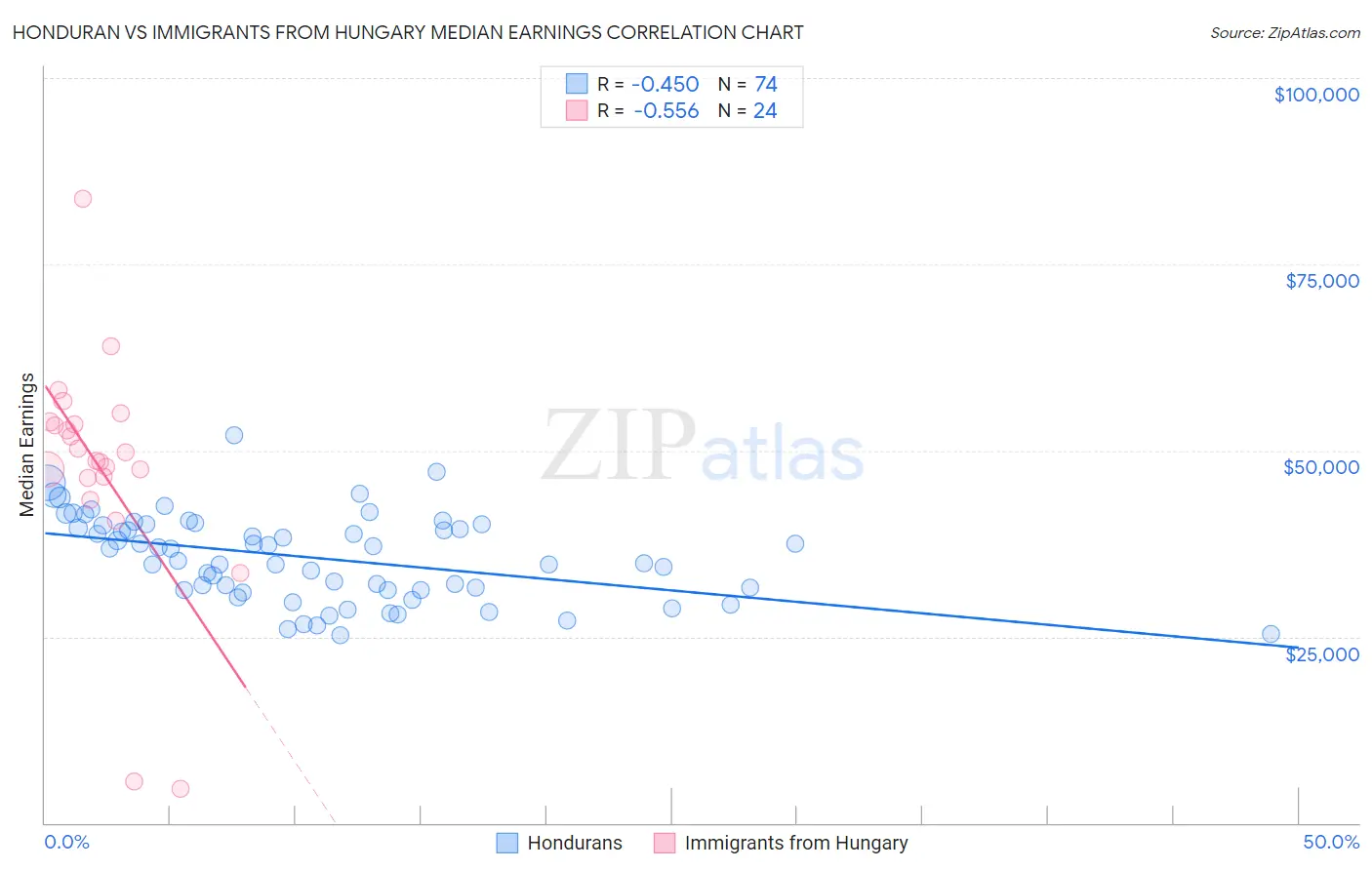 Honduran vs Immigrants from Hungary Median Earnings