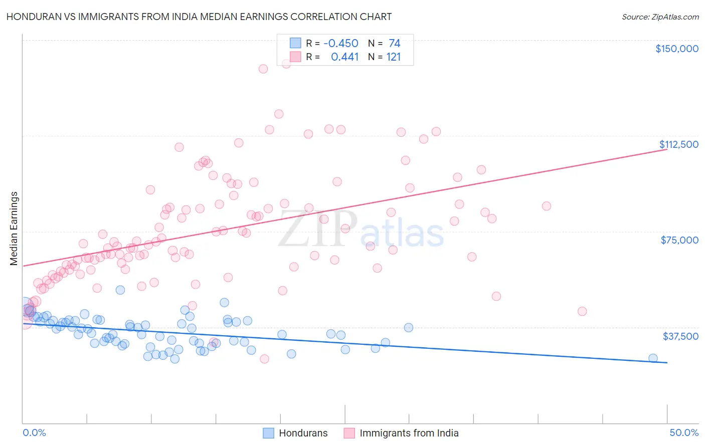 Honduran vs Immigrants from India Median Earnings