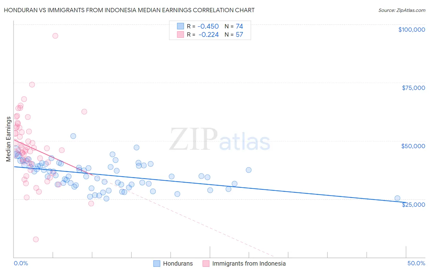 Honduran vs Immigrants from Indonesia Median Earnings