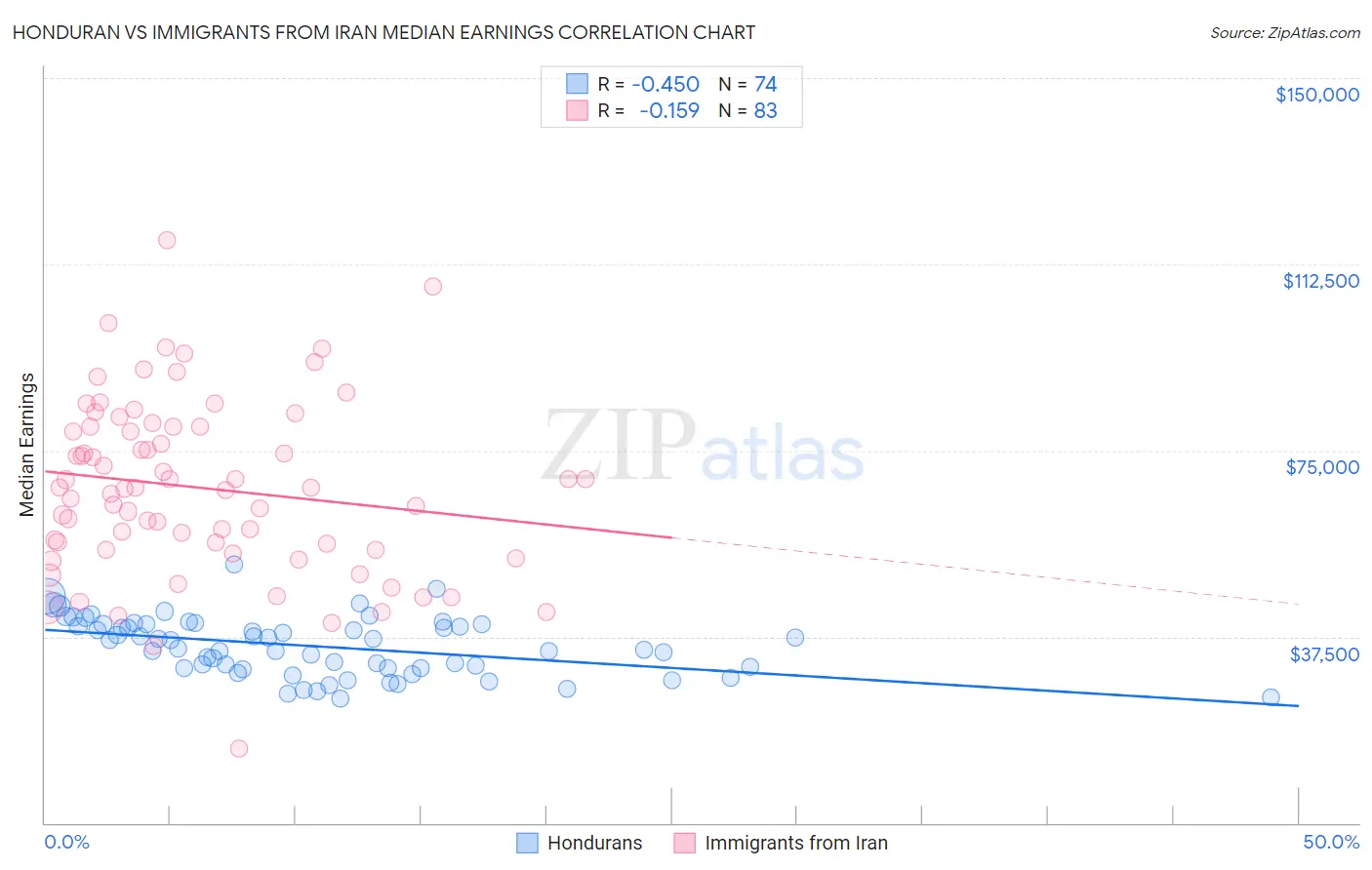 Honduran vs Immigrants from Iran Median Earnings