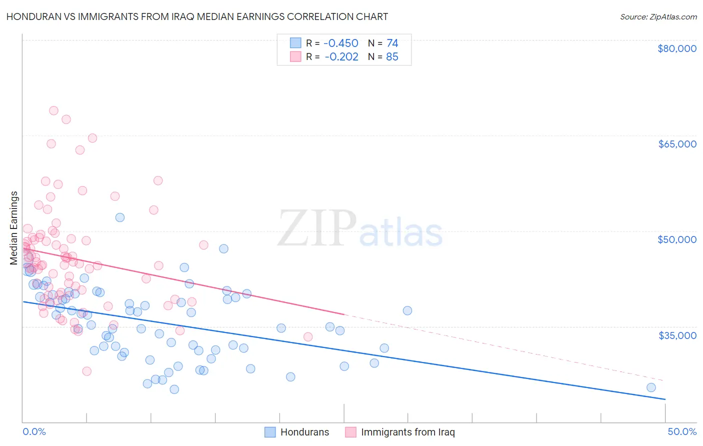 Honduran vs Immigrants from Iraq Median Earnings