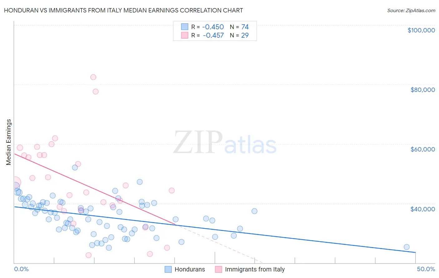 Honduran vs Immigrants from Italy Median Earnings