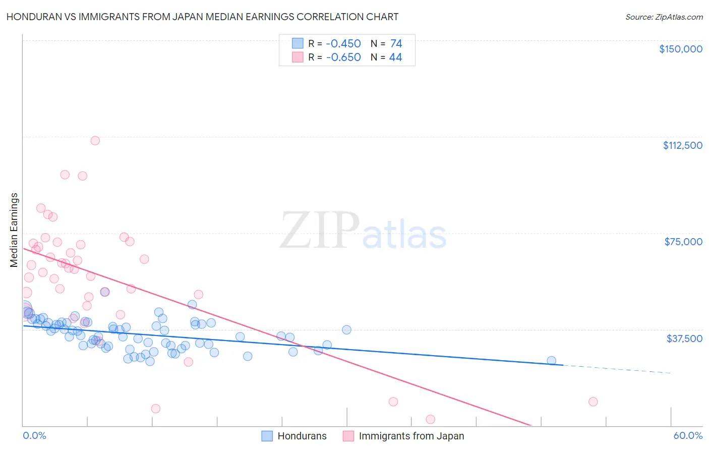 Honduran vs Immigrants from Japan Median Earnings