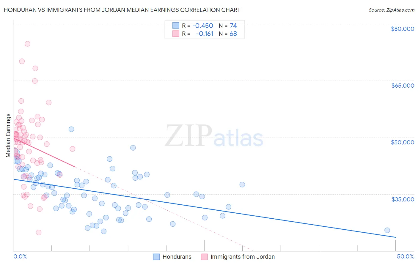 Honduran vs Immigrants from Jordan Median Earnings
