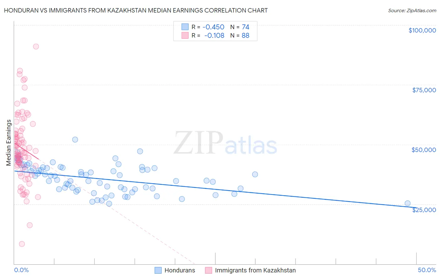 Honduran vs Immigrants from Kazakhstan Median Earnings