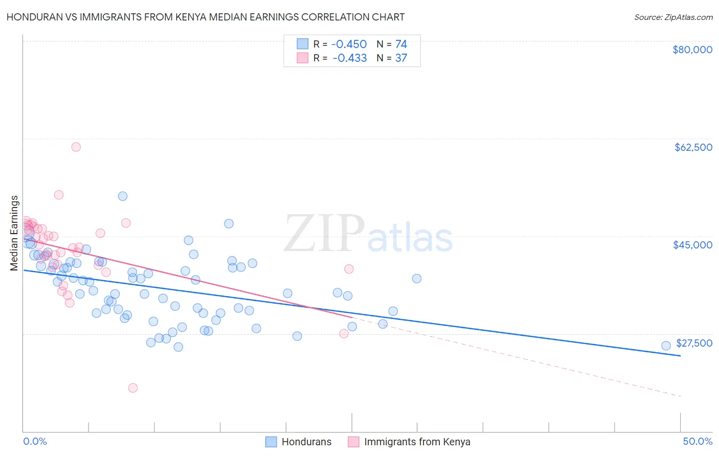 Honduran vs Immigrants from Kenya Median Earnings