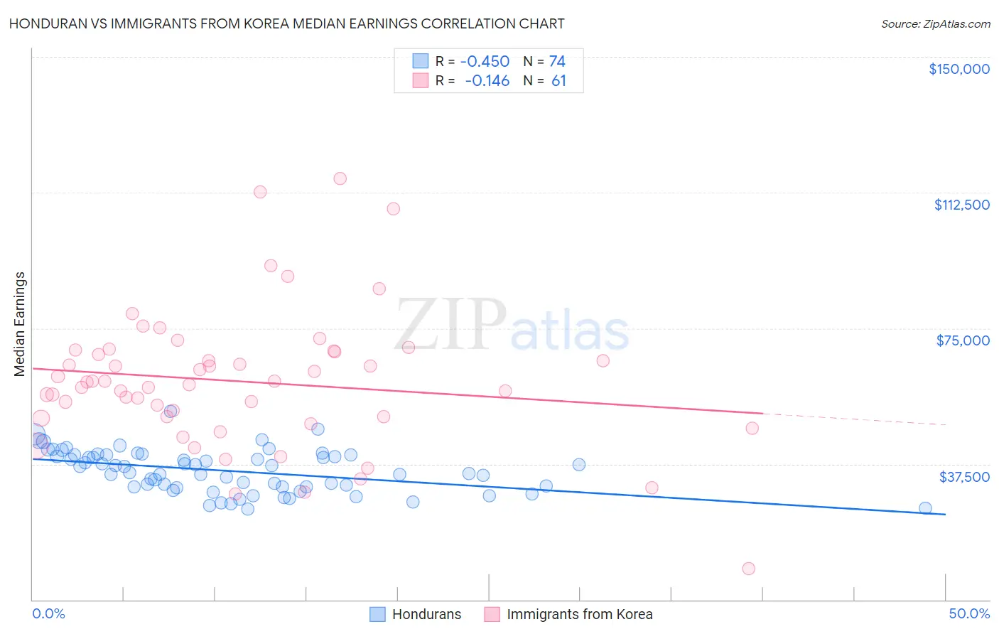 Honduran vs Immigrants from Korea Median Earnings