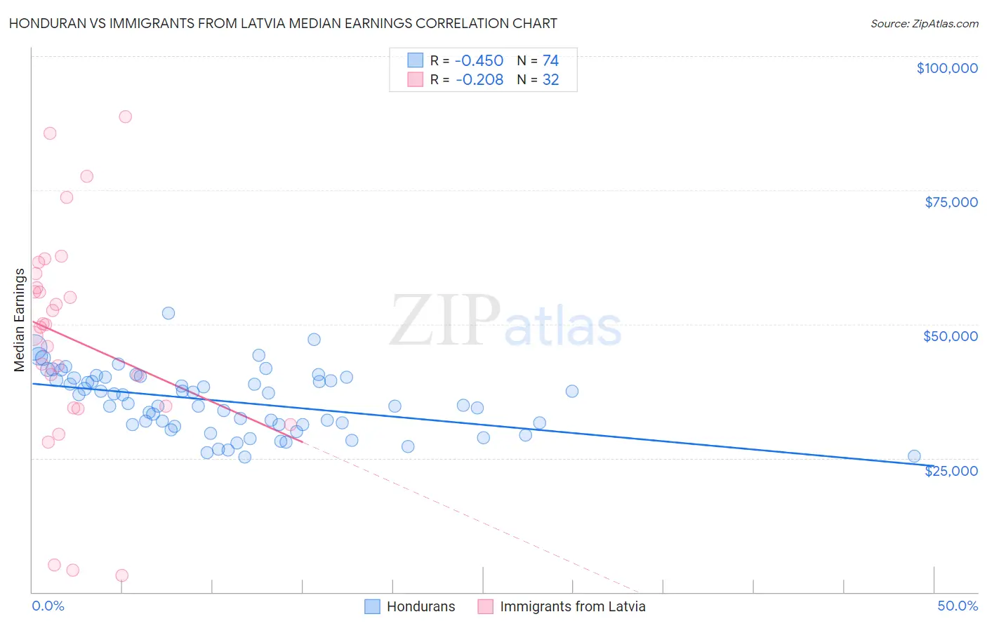 Honduran vs Immigrants from Latvia Median Earnings