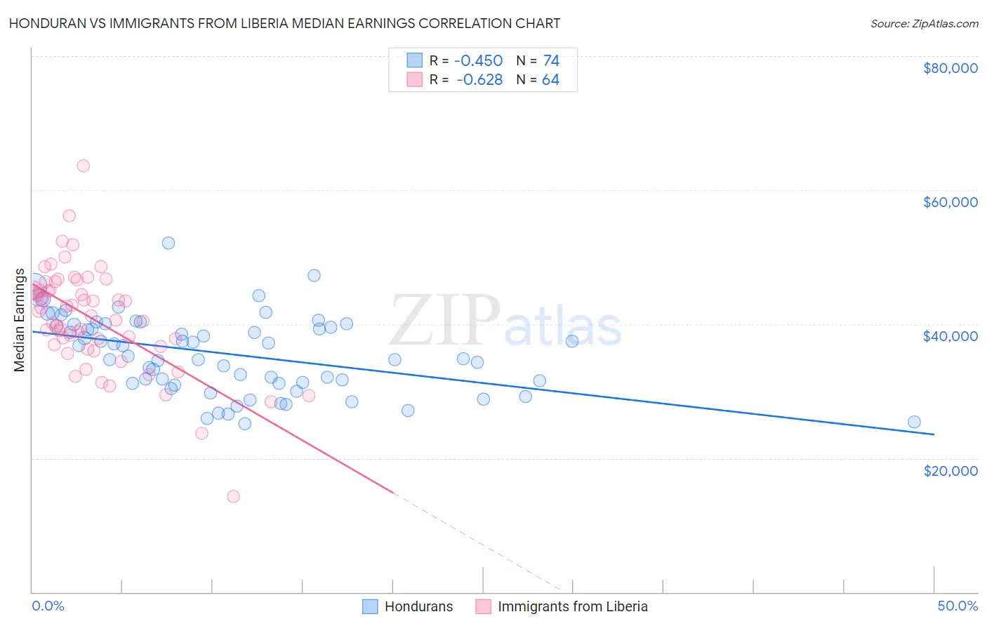Honduran vs Immigrants from Liberia Median Earnings