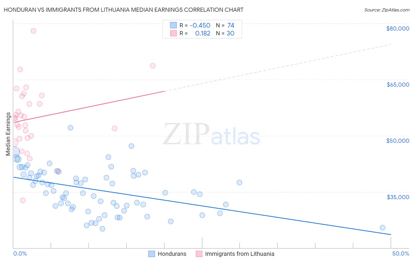Honduran vs Immigrants from Lithuania Median Earnings