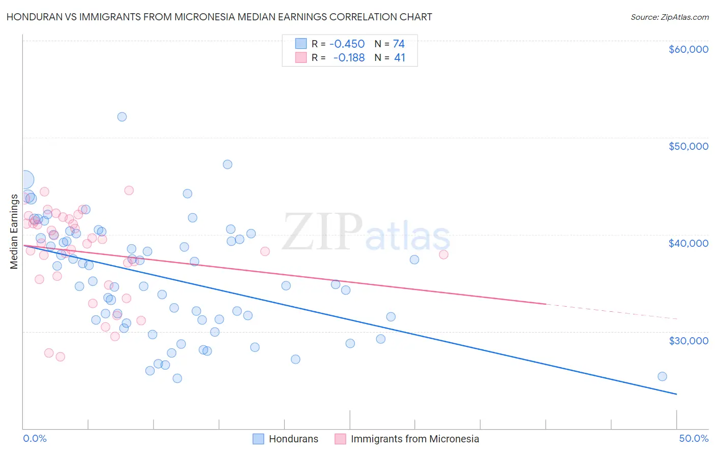 Honduran vs Immigrants from Micronesia Median Earnings