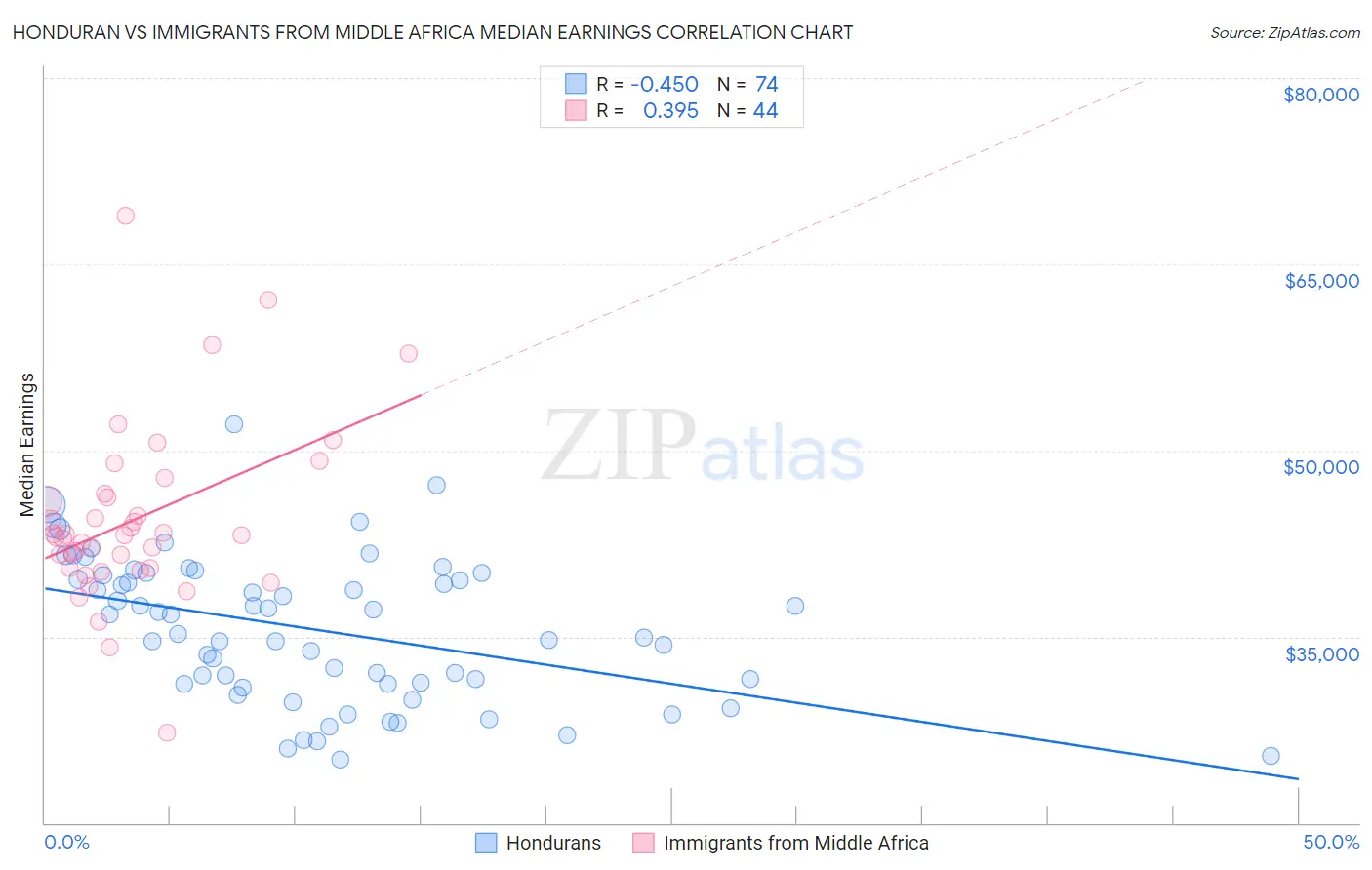 Honduran vs Immigrants from Middle Africa Median Earnings